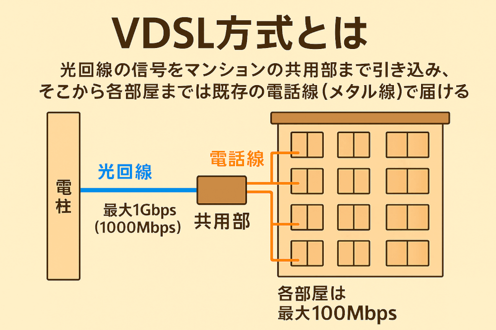 VDSL方式とは