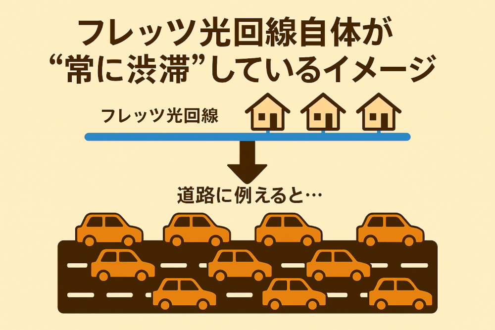 フレッツ光回線自体が常に渋滞してるイメージ