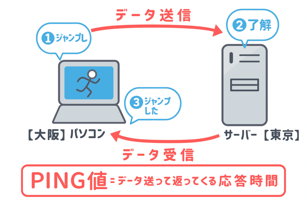 PING値の説明イラスト2