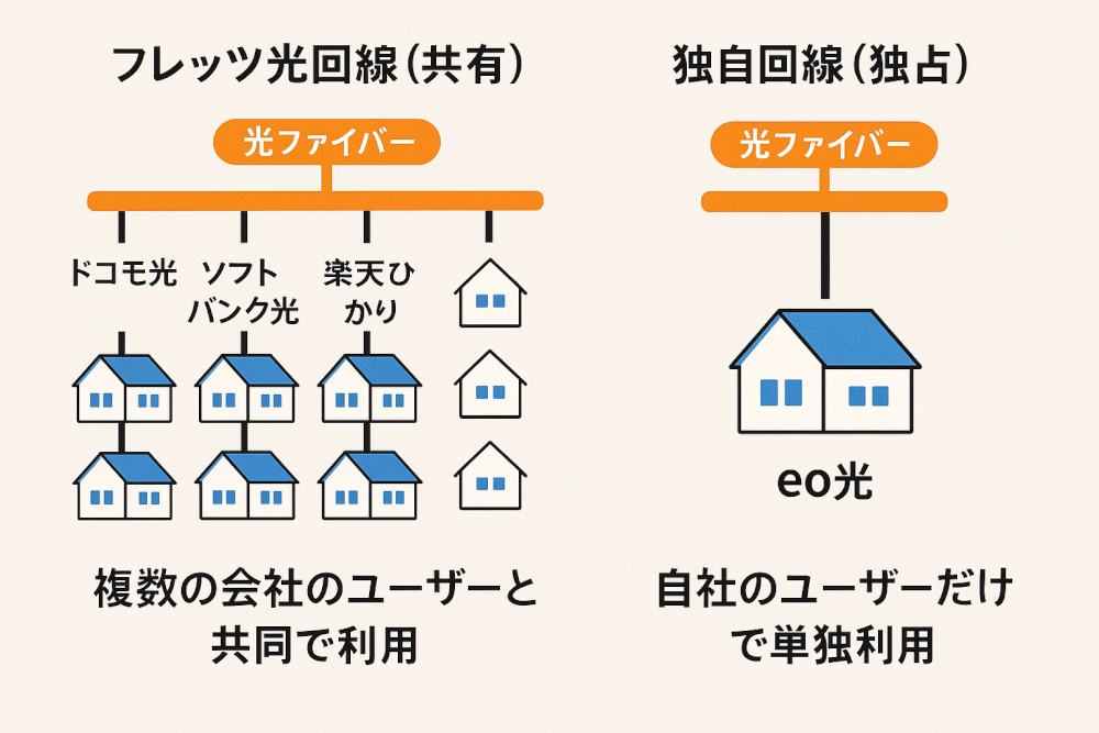 フレッツ光回線（共用）と独自回線（独占）の違いを図解