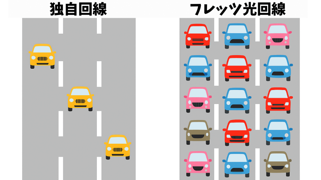 独自回線vsフレッツ光回線のイメージ図